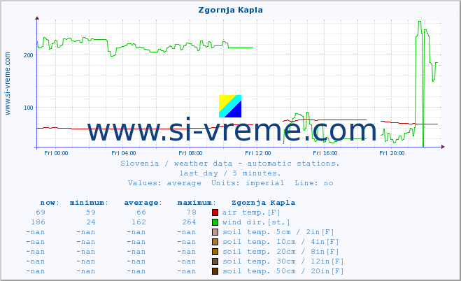  :: Zgornja Kapla :: air temp. | humi- dity | wind dir. | wind speed | wind gusts | air pressure | precipi- tation | sun strength | soil temp. 5cm / 2in | soil temp. 10cm / 4in | soil temp. 20cm / 8in | soil temp. 30cm / 12in | soil temp. 50cm / 20in :: last day / 5 minutes.