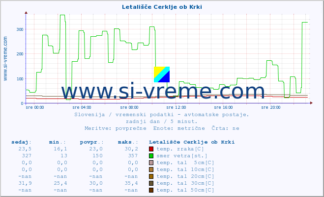 POVPREČJE :: Letališče Cerklje ob Krki :: temp. zraka | vlaga | smer vetra | hitrost vetra | sunki vetra | tlak | padavine | sonce | temp. tal  5cm | temp. tal 10cm | temp. tal 20cm | temp. tal 30cm | temp. tal 50cm :: zadnji dan / 5 minut.