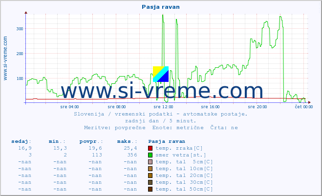 POVPREČJE :: Pasja ravan :: temp. zraka | vlaga | smer vetra | hitrost vetra | sunki vetra | tlak | padavine | sonce | temp. tal  5cm | temp. tal 10cm | temp. tal 20cm | temp. tal 30cm | temp. tal 50cm :: zadnji dan / 5 minut.