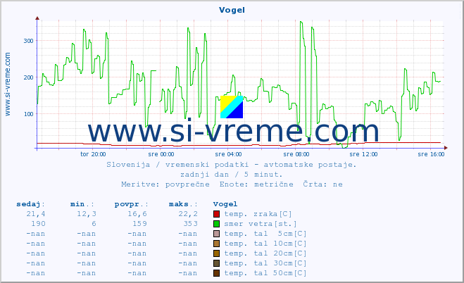 POVPREČJE :: Vogel :: temp. zraka | vlaga | smer vetra | hitrost vetra | sunki vetra | tlak | padavine | sonce | temp. tal  5cm | temp. tal 10cm | temp. tal 20cm | temp. tal 30cm | temp. tal 50cm :: zadnji dan / 5 minut.