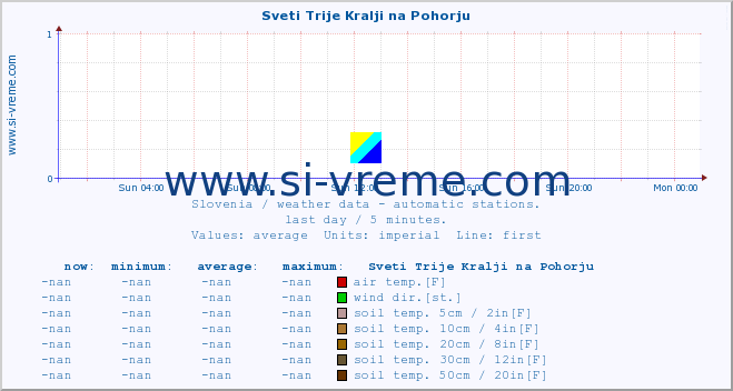  :: Sveti Trije Kralji na Pohorju :: air temp. | humi- dity | wind dir. | wind speed | wind gusts | air pressure | precipi- tation | sun strength | soil temp. 5cm / 2in | soil temp. 10cm / 4in | soil temp. 20cm / 8in | soil temp. 30cm / 12in | soil temp. 50cm / 20in :: last day / 5 minutes.