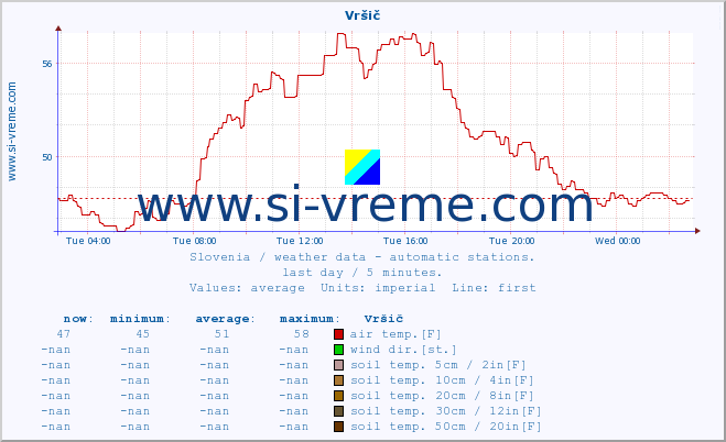  :: Vršič :: air temp. | humi- dity | wind dir. | wind speed | wind gusts | air pressure | precipi- tation | sun strength | soil temp. 5cm / 2in | soil temp. 10cm / 4in | soil temp. 20cm / 8in | soil temp. 30cm / 12in | soil temp. 50cm / 20in :: last day / 5 minutes.