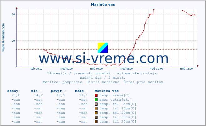 POVPREČJE :: Marinča vas :: temp. zraka | vlaga | smer vetra | hitrost vetra | sunki vetra | tlak | padavine | sonce | temp. tal  5cm | temp. tal 10cm | temp. tal 20cm | temp. tal 30cm | temp. tal 50cm :: zadnji dan / 5 minut.
