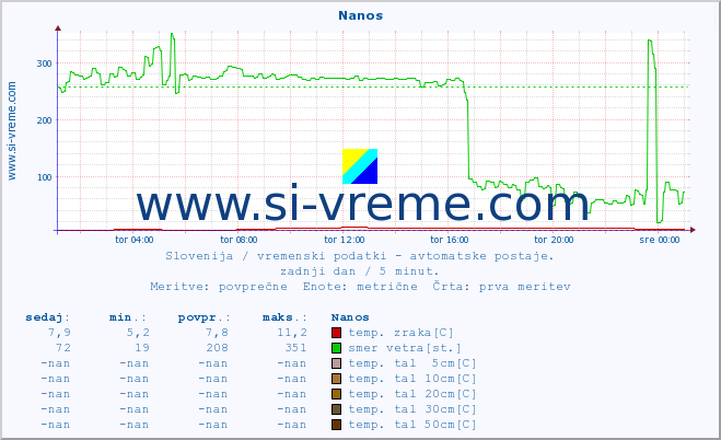 POVPREČJE :: Nanos :: temp. zraka | vlaga | smer vetra | hitrost vetra | sunki vetra | tlak | padavine | sonce | temp. tal  5cm | temp. tal 10cm | temp. tal 20cm | temp. tal 30cm | temp. tal 50cm :: zadnji dan / 5 minut.