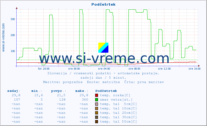 POVPREČJE :: Podčetrtek :: temp. zraka | vlaga | smer vetra | hitrost vetra | sunki vetra | tlak | padavine | sonce | temp. tal  5cm | temp. tal 10cm | temp. tal 20cm | temp. tal 30cm | temp. tal 50cm :: zadnji dan / 5 minut.