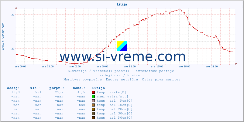 POVPREČJE :: Litija :: temp. zraka | vlaga | smer vetra | hitrost vetra | sunki vetra | tlak | padavine | sonce | temp. tal  5cm | temp. tal 10cm | temp. tal 20cm | temp. tal 30cm | temp. tal 50cm :: zadnji dan / 5 minut.