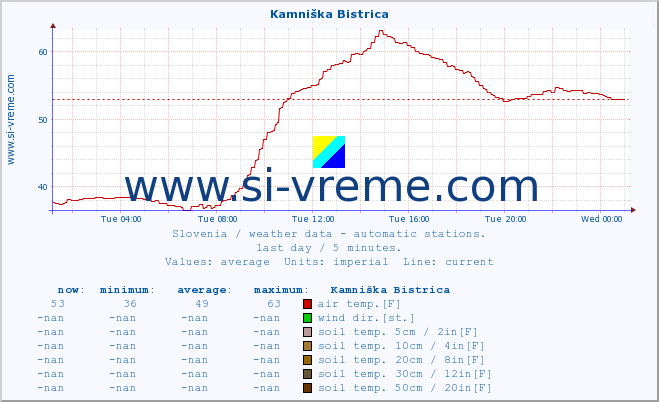  :: Kamniška Bistrica :: air temp. | humi- dity | wind dir. | wind speed | wind gusts | air pressure | precipi- tation | sun strength | soil temp. 5cm / 2in | soil temp. 10cm / 4in | soil temp. 20cm / 8in | soil temp. 30cm / 12in | soil temp. 50cm / 20in :: last day / 5 minutes.