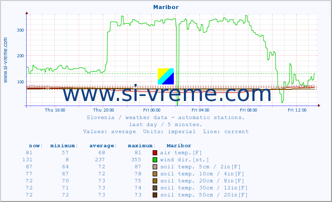  :: Maribor :: air temp. | humi- dity | wind dir. | wind speed | wind gusts | air pressure | precipi- tation | sun strength | soil temp. 5cm / 2in | soil temp. 10cm / 4in | soil temp. 20cm / 8in | soil temp. 30cm / 12in | soil temp. 50cm / 20in :: last day / 5 minutes.