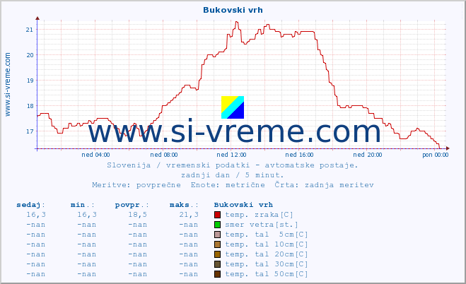 POVPREČJE :: Bukovski vrh :: temp. zraka | vlaga | smer vetra | hitrost vetra | sunki vetra | tlak | padavine | sonce | temp. tal  5cm | temp. tal 10cm | temp. tal 20cm | temp. tal 30cm | temp. tal 50cm :: zadnji dan / 5 minut.