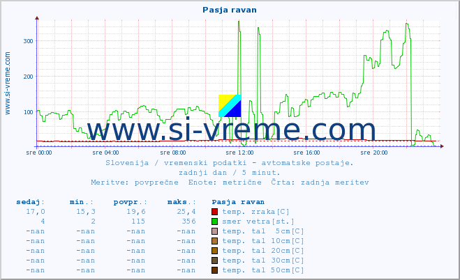 POVPREČJE :: Pasja ravan :: temp. zraka | vlaga | smer vetra | hitrost vetra | sunki vetra | tlak | padavine | sonce | temp. tal  5cm | temp. tal 10cm | temp. tal 20cm | temp. tal 30cm | temp. tal 50cm :: zadnji dan / 5 minut.