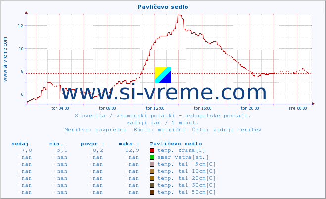 POVPREČJE :: Pavličevo sedlo :: temp. zraka | vlaga | smer vetra | hitrost vetra | sunki vetra | tlak | padavine | sonce | temp. tal  5cm | temp. tal 10cm | temp. tal 20cm | temp. tal 30cm | temp. tal 50cm :: zadnji dan / 5 minut.