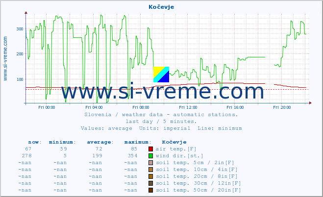  :: Kočevje :: air temp. | humi- dity | wind dir. | wind speed | wind gusts | air pressure | precipi- tation | sun strength | soil temp. 5cm / 2in | soil temp. 10cm / 4in | soil temp. 20cm / 8in | soil temp. 30cm / 12in | soil temp. 50cm / 20in :: last day / 5 minutes.