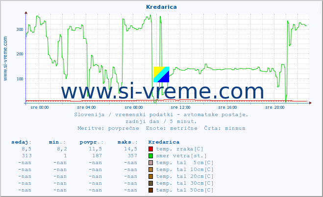 POVPREČJE :: Kredarica :: temp. zraka | vlaga | smer vetra | hitrost vetra | sunki vetra | tlak | padavine | sonce | temp. tal  5cm | temp. tal 10cm | temp. tal 20cm | temp. tal 30cm | temp. tal 50cm :: zadnji dan / 5 minut.