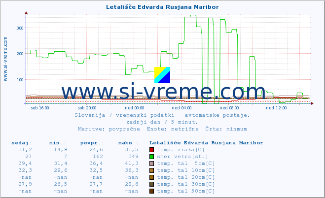 POVPREČJE :: Letališče Edvarda Rusjana Maribor :: temp. zraka | vlaga | smer vetra | hitrost vetra | sunki vetra | tlak | padavine | sonce | temp. tal  5cm | temp. tal 10cm | temp. tal 20cm | temp. tal 30cm | temp. tal 50cm :: zadnji dan / 5 minut.