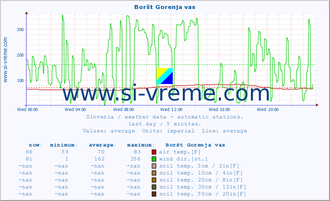  :: Boršt Gorenja vas :: air temp. | humi- dity | wind dir. | wind speed | wind gusts | air pressure | precipi- tation | sun strength | soil temp. 5cm / 2in | soil temp. 10cm / 4in | soil temp. 20cm / 8in | soil temp. 30cm / 12in | soil temp. 50cm / 20in :: last day / 5 minutes.