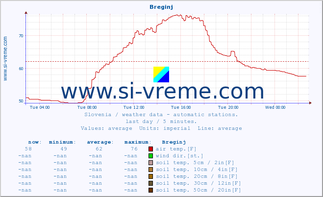  :: Breginj :: air temp. | humi- dity | wind dir. | wind speed | wind gusts | air pressure | precipi- tation | sun strength | soil temp. 5cm / 2in | soil temp. 10cm / 4in | soil temp. 20cm / 8in | soil temp. 30cm / 12in | soil temp. 50cm / 20in :: last day / 5 minutes.