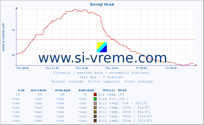  :: Gornji Grad :: air temp. | humi- dity | wind dir. | wind speed | wind gusts | air pressure | precipi- tation | sun strength | soil temp. 5cm / 2in | soil temp. 10cm / 4in | soil temp. 20cm / 8in | soil temp. 30cm / 12in | soil temp. 50cm / 20in :: last day / 5 minutes.