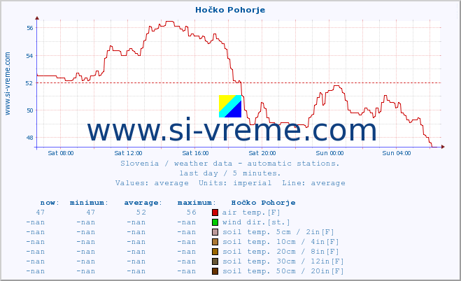  :: Hočko Pohorje :: air temp. | humi- dity | wind dir. | wind speed | wind gusts | air pressure | precipi- tation | sun strength | soil temp. 5cm / 2in | soil temp. 10cm / 4in | soil temp. 20cm / 8in | soil temp. 30cm / 12in | soil temp. 50cm / 20in :: last day / 5 minutes.