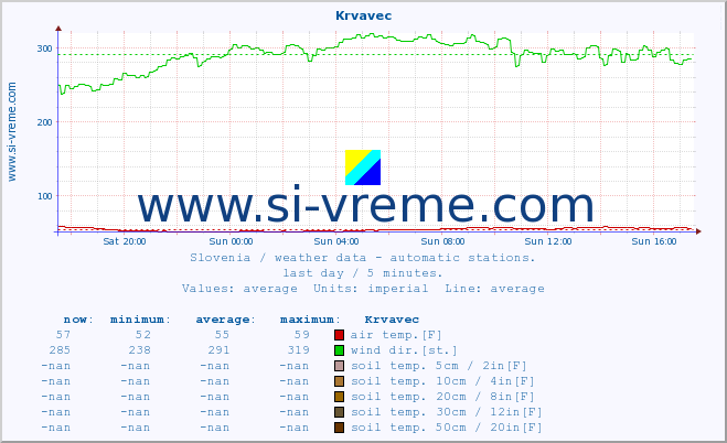  :: Krvavec :: air temp. | humi- dity | wind dir. | wind speed | wind gusts | air pressure | precipi- tation | sun strength | soil temp. 5cm / 2in | soil temp. 10cm / 4in | soil temp. 20cm / 8in | soil temp. 30cm / 12in | soil temp. 50cm / 20in :: last day / 5 minutes.