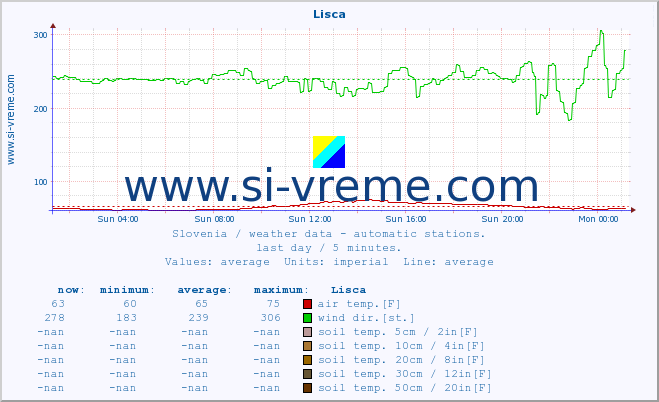  :: Lisca :: air temp. | humi- dity | wind dir. | wind speed | wind gusts | air pressure | precipi- tation | sun strength | soil temp. 5cm / 2in | soil temp. 10cm / 4in | soil temp. 20cm / 8in | soil temp. 30cm / 12in | soil temp. 50cm / 20in :: last day / 5 minutes.