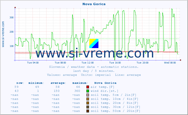  :: Nova Gorica :: air temp. | humi- dity | wind dir. | wind speed | wind gusts | air pressure | precipi- tation | sun strength | soil temp. 5cm / 2in | soil temp. 10cm / 4in | soil temp. 20cm / 8in | soil temp. 30cm / 12in | soil temp. 50cm / 20in :: last day / 5 minutes.