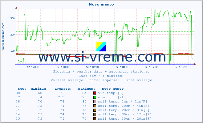  :: Novo mesto :: air temp. | humi- dity | wind dir. | wind speed | wind gusts | air pressure | precipi- tation | sun strength | soil temp. 5cm / 2in | soil temp. 10cm / 4in | soil temp. 20cm / 8in | soil temp. 30cm / 12in | soil temp. 50cm / 20in :: last day / 5 minutes.