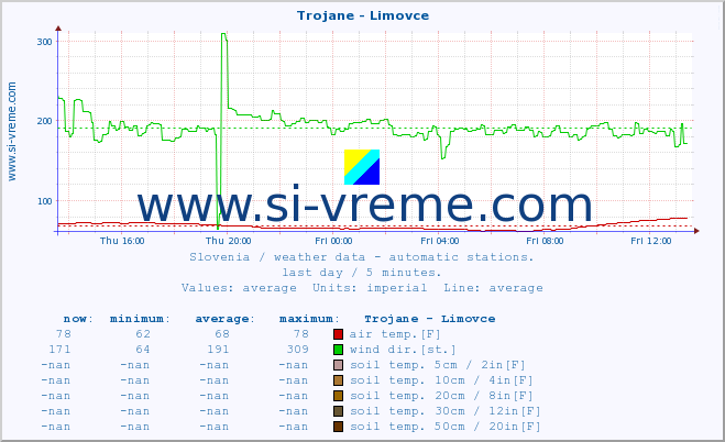  :: Trojane - Limovce :: air temp. | humi- dity | wind dir. | wind speed | wind gusts | air pressure | precipi- tation | sun strength | soil temp. 5cm / 2in | soil temp. 10cm / 4in | soil temp. 20cm / 8in | soil temp. 30cm / 12in | soil temp. 50cm / 20in :: last day / 5 minutes.