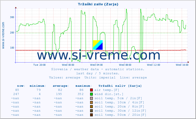  :: Tržaški zaliv (Zarja) :: air temp. | humi- dity | wind dir. | wind speed | wind gusts | air pressure | precipi- tation | sun strength | soil temp. 5cm / 2in | soil temp. 10cm / 4in | soil temp. 20cm / 8in | soil temp. 30cm / 12in | soil temp. 50cm / 20in :: last day / 5 minutes.