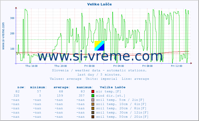  :: Velike Lašče :: air temp. | humi- dity | wind dir. | wind speed | wind gusts | air pressure | precipi- tation | sun strength | soil temp. 5cm / 2in | soil temp. 10cm / 4in | soil temp. 20cm / 8in | soil temp. 30cm / 12in | soil temp. 50cm / 20in :: last day / 5 minutes.