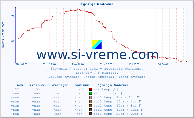  :: Zgornja Radovna :: air temp. | humi- dity | wind dir. | wind speed | wind gusts | air pressure | precipi- tation | sun strength | soil temp. 5cm / 2in | soil temp. 10cm / 4in | soil temp. 20cm / 8in | soil temp. 30cm / 12in | soil temp. 50cm / 20in :: last day / 5 minutes.