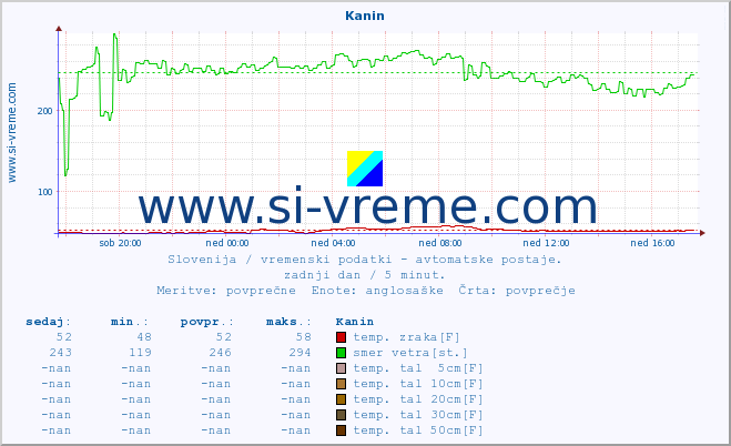 POVPREČJE :: Kanin :: temp. zraka | vlaga | smer vetra | hitrost vetra | sunki vetra | tlak | padavine | sonce | temp. tal  5cm | temp. tal 10cm | temp. tal 20cm | temp. tal 30cm | temp. tal 50cm :: zadnji dan / 5 minut.