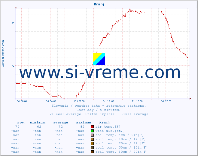  :: Kranj :: air temp. | humi- dity | wind dir. | wind speed | wind gusts | air pressure | precipi- tation | sun strength | soil temp. 5cm / 2in | soil temp. 10cm / 4in | soil temp. 20cm / 8in | soil temp. 30cm / 12in | soil temp. 50cm / 20in :: last day / 5 minutes.