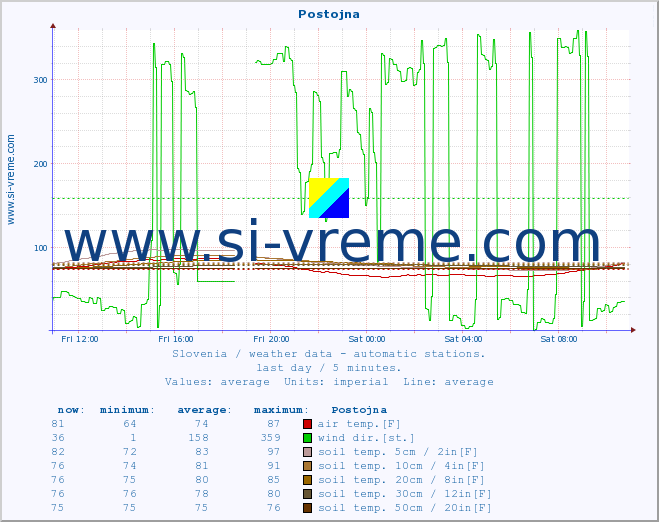  :: Postojna :: air temp. | humi- dity | wind dir. | wind speed | wind gusts | air pressure | precipi- tation | sun strength | soil temp. 5cm / 2in | soil temp. 10cm / 4in | soil temp. 20cm / 8in | soil temp. 30cm / 12in | soil temp. 50cm / 20in :: last day / 5 minutes.