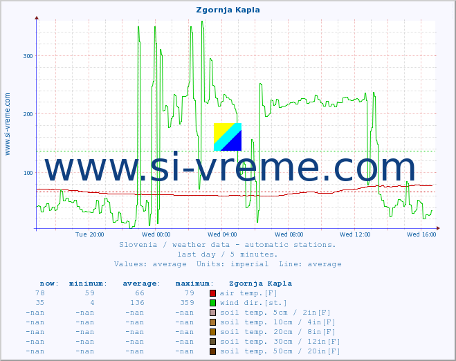  :: Zgornja Kapla :: air temp. | humi- dity | wind dir. | wind speed | wind gusts | air pressure | precipi- tation | sun strength | soil temp. 5cm / 2in | soil temp. 10cm / 4in | soil temp. 20cm / 8in | soil temp. 30cm / 12in | soil temp. 50cm / 20in :: last day / 5 minutes.
