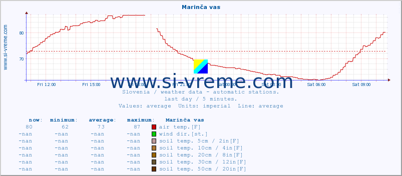  :: Marinča vas :: air temp. | humi- dity | wind dir. | wind speed | wind gusts | air pressure | precipi- tation | sun strength | soil temp. 5cm / 2in | soil temp. 10cm / 4in | soil temp. 20cm / 8in | soil temp. 30cm / 12in | soil temp. 50cm / 20in :: last day / 5 minutes.