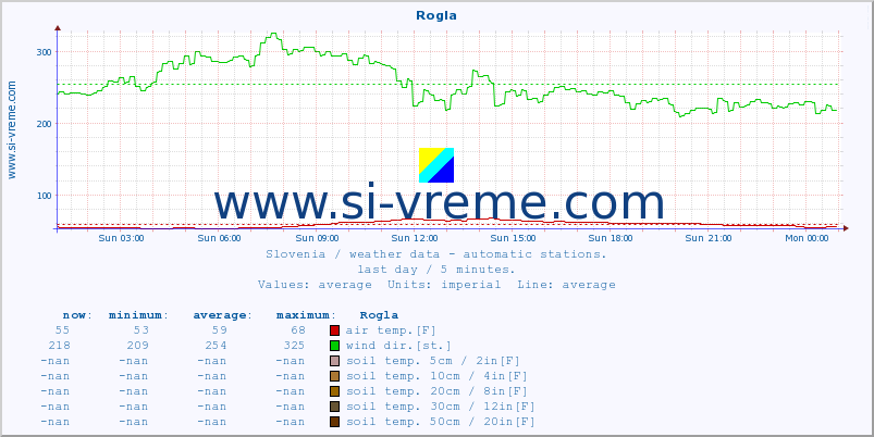  :: Rogla :: air temp. | humi- dity | wind dir. | wind speed | wind gusts | air pressure | precipi- tation | sun strength | soil temp. 5cm / 2in | soil temp. 10cm / 4in | soil temp. 20cm / 8in | soil temp. 30cm / 12in | soil temp. 50cm / 20in :: last day / 5 minutes.