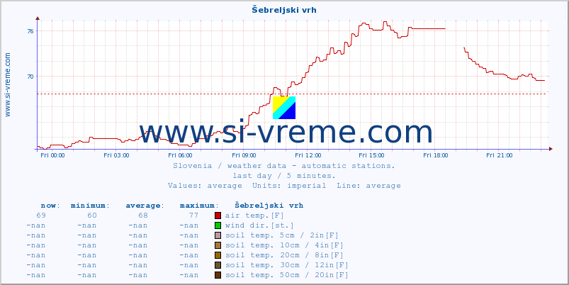  :: Šebreljski vrh :: air temp. | humi- dity | wind dir. | wind speed | wind gusts | air pressure | precipi- tation | sun strength | soil temp. 5cm / 2in | soil temp. 10cm / 4in | soil temp. 20cm / 8in | soil temp. 30cm / 12in | soil temp. 50cm / 20in :: last day / 5 minutes.