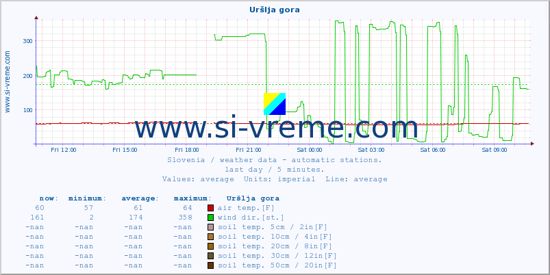  :: Uršlja gora :: air temp. | humi- dity | wind dir. | wind speed | wind gusts | air pressure | precipi- tation | sun strength | soil temp. 5cm / 2in | soil temp. 10cm / 4in | soil temp. 20cm / 8in | soil temp. 30cm / 12in | soil temp. 50cm / 20in :: last day / 5 minutes.
