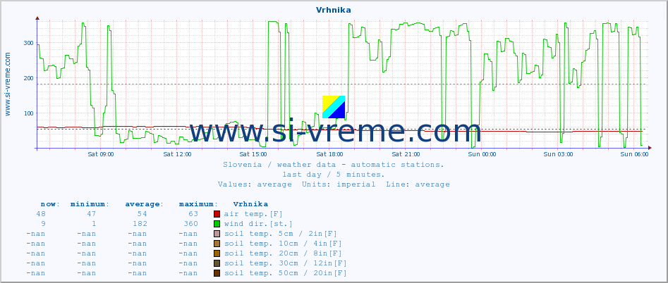  :: Vrhnika :: air temp. | humi- dity | wind dir. | wind speed | wind gusts | air pressure | precipi- tation | sun strength | soil temp. 5cm / 2in | soil temp. 10cm / 4in | soil temp. 20cm / 8in | soil temp. 30cm / 12in | soil temp. 50cm / 20in :: last day / 5 minutes.