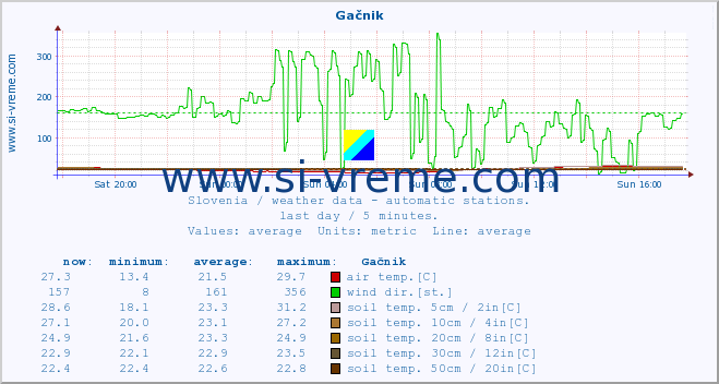  :: Gačnik :: air temp. | humi- dity | wind dir. | wind speed | wind gusts | air pressure | precipi- tation | sun strength | soil temp. 5cm / 2in | soil temp. 10cm / 4in | soil temp. 20cm / 8in | soil temp. 30cm / 12in | soil temp. 50cm / 20in :: last day / 5 minutes.