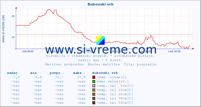 POVPREČJE :: Bukovski vrh :: temp. zraka | vlaga | smer vetra | hitrost vetra | sunki vetra | tlak | padavine | sonce | temp. tal  5cm | temp. tal 10cm | temp. tal 20cm | temp. tal 30cm | temp. tal 50cm :: zadnji dan / 5 minut.