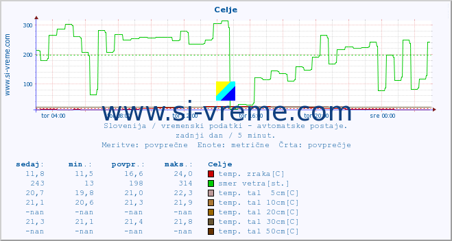 POVPREČJE :: Celje :: temp. zraka | vlaga | smer vetra | hitrost vetra | sunki vetra | tlak | padavine | sonce | temp. tal  5cm | temp. tal 10cm | temp. tal 20cm | temp. tal 30cm | temp. tal 50cm :: zadnji dan / 5 minut.