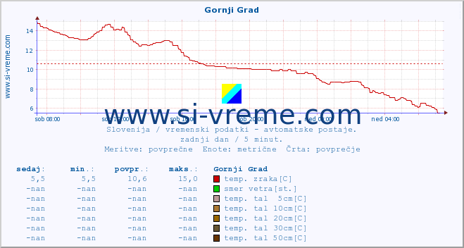 POVPREČJE :: Gornji Grad :: temp. zraka | vlaga | smer vetra | hitrost vetra | sunki vetra | tlak | padavine | sonce | temp. tal  5cm | temp. tal 10cm | temp. tal 20cm | temp. tal 30cm | temp. tal 50cm :: zadnji dan / 5 minut.