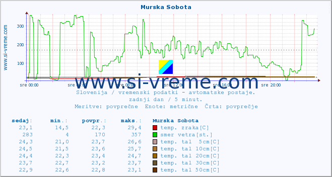 POVPREČJE :: Murska Sobota :: temp. zraka | vlaga | smer vetra | hitrost vetra | sunki vetra | tlak | padavine | sonce | temp. tal  5cm | temp. tal 10cm | temp. tal 20cm | temp. tal 30cm | temp. tal 50cm :: zadnji dan / 5 minut.