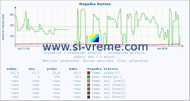 POVPREČJE :: Rogaška Slatina :: temp. zraka | vlaga | smer vetra | hitrost vetra | sunki vetra | tlak | padavine | sonce | temp. tal  5cm | temp. tal 10cm | temp. tal 20cm | temp. tal 30cm | temp. tal 50cm :: zadnji dan / 5 minut.