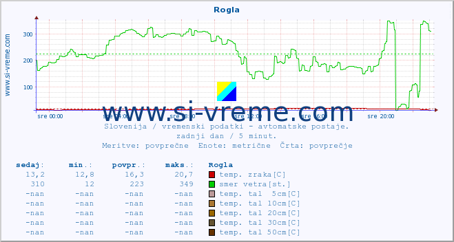 POVPREČJE :: Rogla :: temp. zraka | vlaga | smer vetra | hitrost vetra | sunki vetra | tlak | padavine | sonce | temp. tal  5cm | temp. tal 10cm | temp. tal 20cm | temp. tal 30cm | temp. tal 50cm :: zadnji dan / 5 minut.