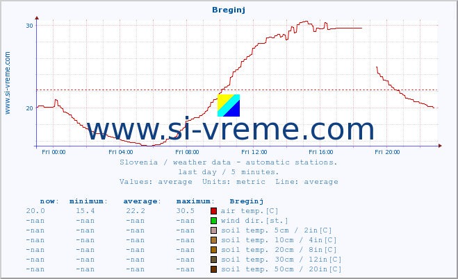  :: Breginj :: air temp. | humi- dity | wind dir. | wind speed | wind gusts | air pressure | precipi- tation | sun strength | soil temp. 5cm / 2in | soil temp. 10cm / 4in | soil temp. 20cm / 8in | soil temp. 30cm / 12in | soil temp. 50cm / 20in :: last day / 5 minutes.