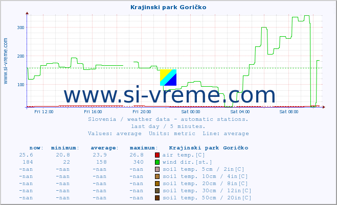  :: Krajinski park Goričko :: air temp. | humi- dity | wind dir. | wind speed | wind gusts | air pressure | precipi- tation | sun strength | soil temp. 5cm / 2in | soil temp. 10cm / 4in | soil temp. 20cm / 8in | soil temp. 30cm / 12in | soil temp. 50cm / 20in :: last day / 5 minutes.