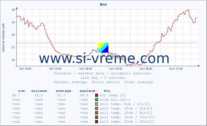  :: Krn :: air temp. | humi- dity | wind dir. | wind speed | wind gusts | air pressure | precipi- tation | sun strength | soil temp. 5cm / 2in | soil temp. 10cm / 4in | soil temp. 20cm / 8in | soil temp. 30cm / 12in | soil temp. 50cm / 20in :: last day / 5 minutes.