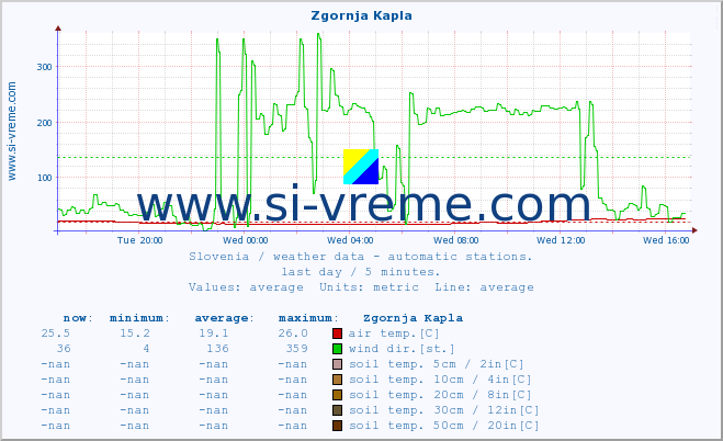  :: Zgornja Kapla :: air temp. | humi- dity | wind dir. | wind speed | wind gusts | air pressure | precipi- tation | sun strength | soil temp. 5cm / 2in | soil temp. 10cm / 4in | soil temp. 20cm / 8in | soil temp. 30cm / 12in | soil temp. 50cm / 20in :: last day / 5 minutes.